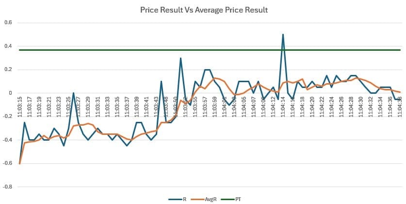 Price vs Average Price result